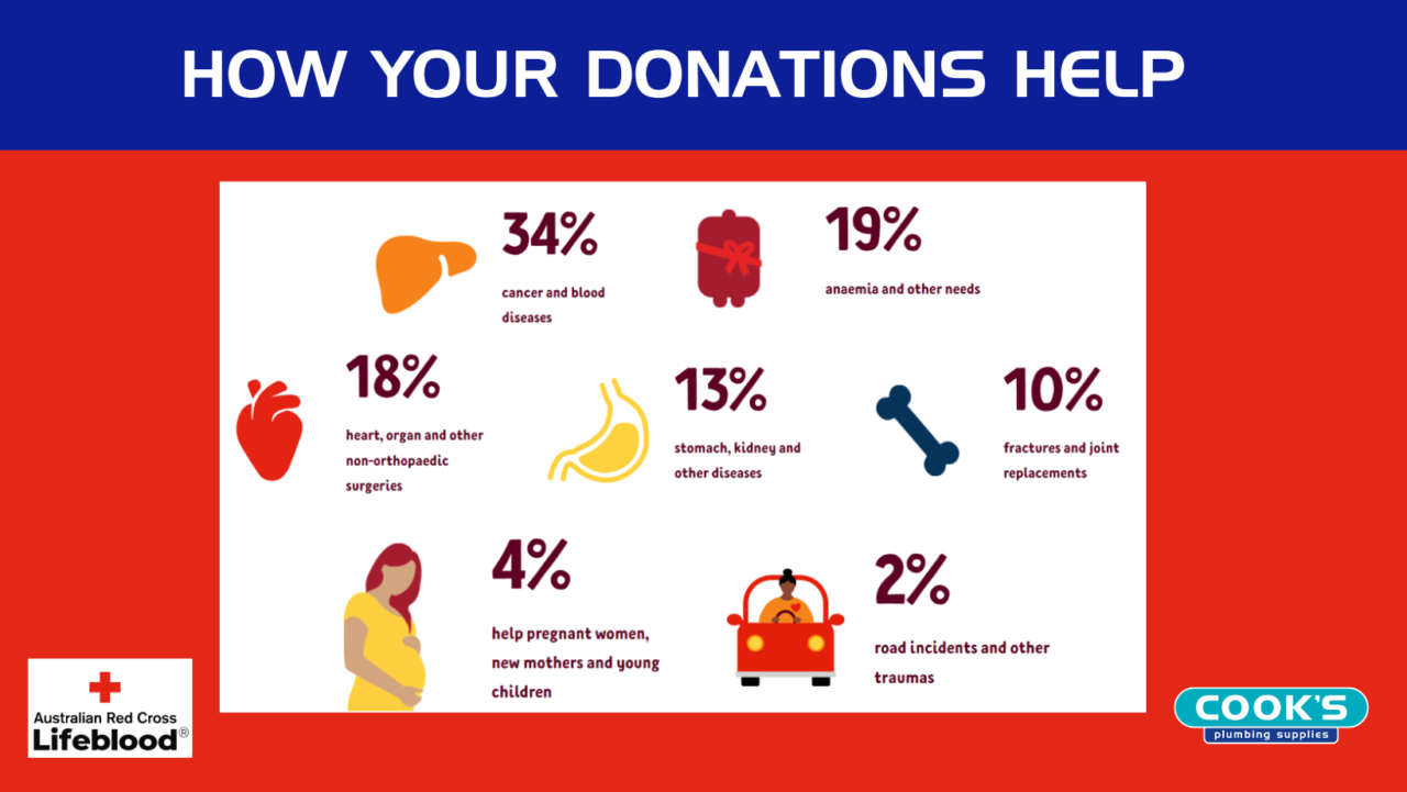 Lifeblood how your donations help